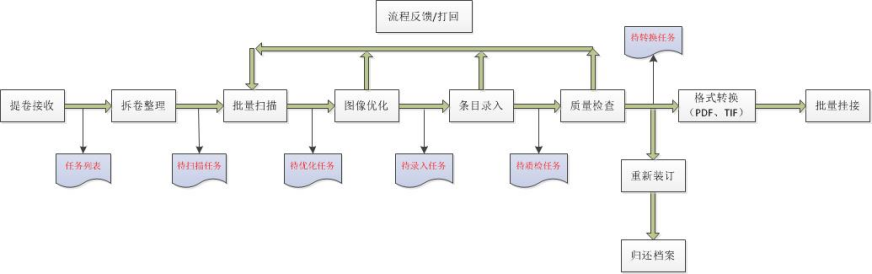 档案数字加工服务