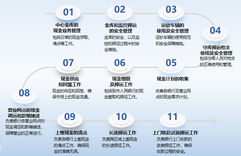 区域现金清分系统&自助设备托管系统